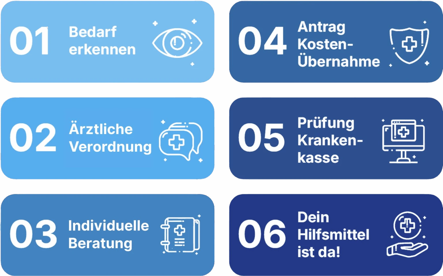 Der Weg zu deinem Hilfsmittel in sechs Schritten: 01 Bedarf erkennen, 02 Ärztliche Verordnung, 03 Individuelle Beratung, 04 Antrag Kostenübernahme, 05 Prüfung Krankenkasse, 06 Dein Hilfsmittel ist da!